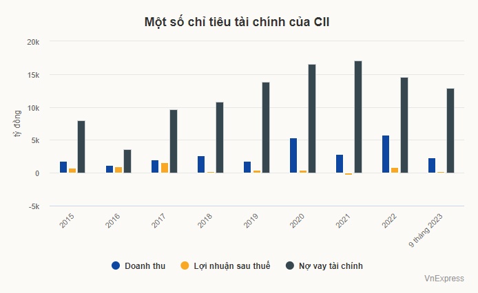 Lợi nhuận chủ đầu tư BOT Trung Lương - Mỹ Thuận tăng gần gấp đôi