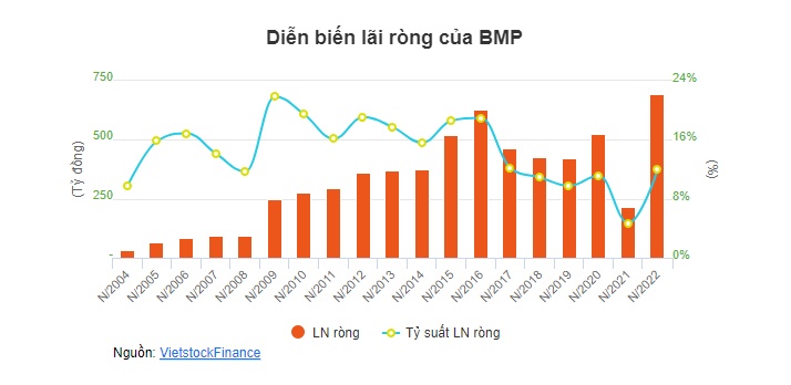 Lãi ròng 9 tháng lập đỉnh, BMP sắp chi hơn 532 tỷ tạm ứng cổ tức đợt 1/2023