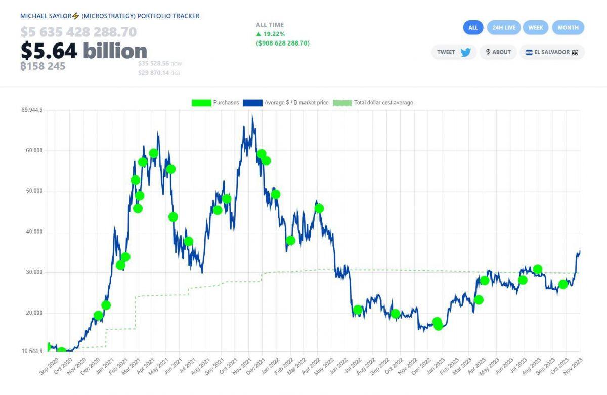 MicroStrategy mua thêm 5,3 triệu USD Bitcoin, danh mục đầu tư BTC đang lời 900 triệu USD