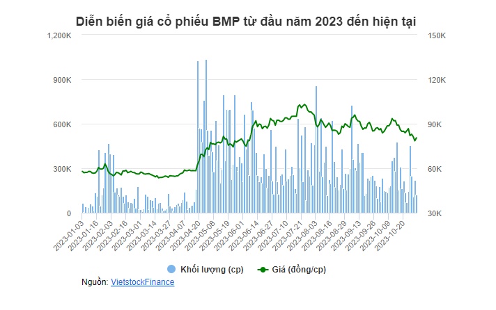 Lãi ròng 9 tháng lập đỉnh, BMP sắp chi hơn 532 tỷ tạm ứng cổ tức đợt 1/2023