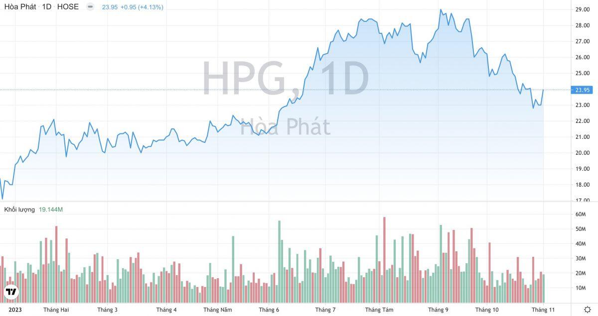 Giá thép khó giảm sâu thêm, lãi ròng của Tập đoàn Hoà Phát (HPG) sẽ tăng mạnh từ năm sau