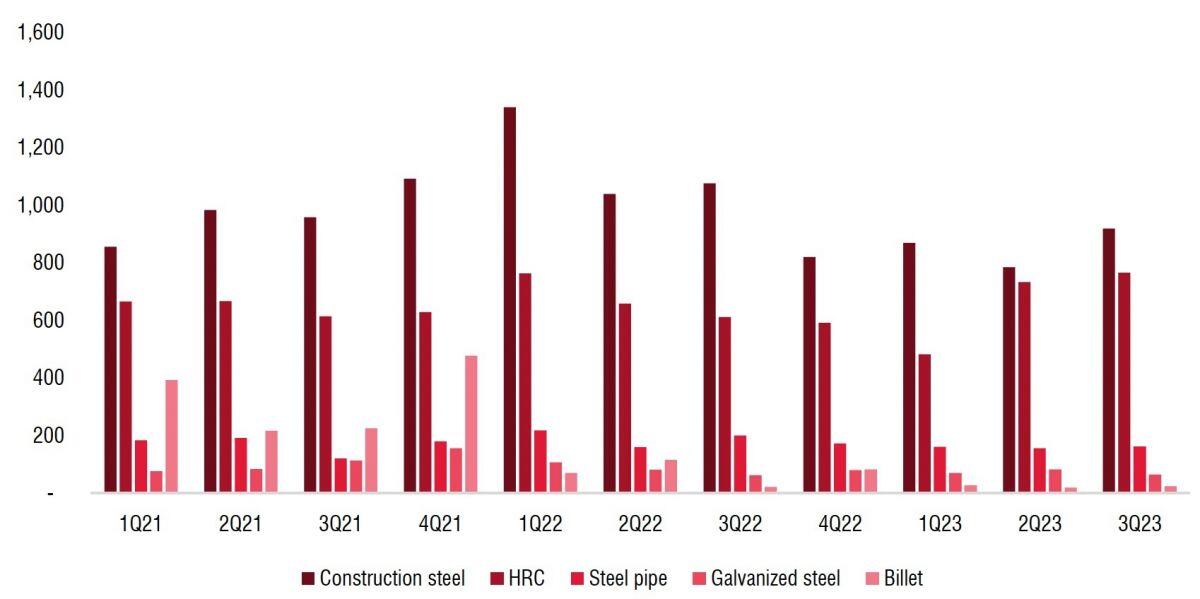 Giá thép khó giảm sâu thêm, lãi ròng của Tập đoàn Hoà Phát (HPG) sẽ tăng mạnh từ năm sau