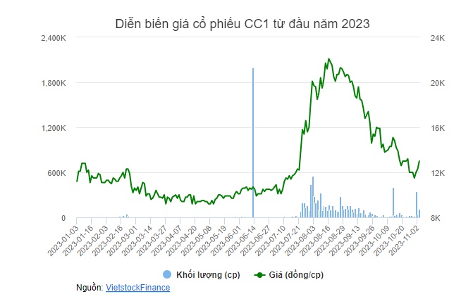 Thị giá CC1 giảm sâu, Phó Chủ tịch muốn “bắt đáy” cổ phiếu