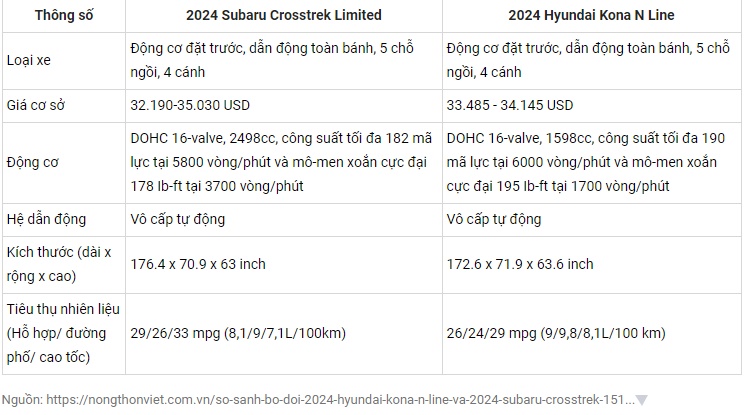 So sánh bộ đôi 2024 Hyundai Kona N Line và 2024 Subaru Crosstrek