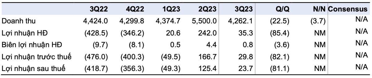 Giá nguyên liệu tăng, biên lợi nhuận của Thép Nam Kim (NKG) có thể giảm trong quý 4/2023