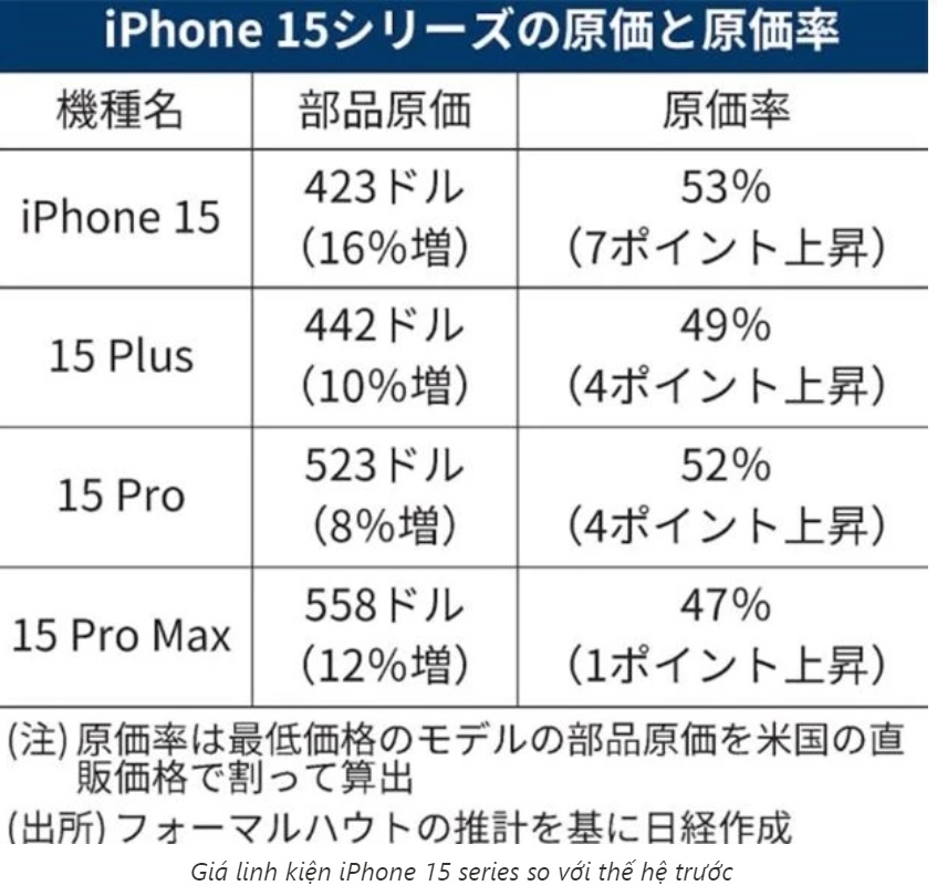 Lộ giá linh kiện iPhone 15 series: tất cả đều tăng so với iPhone 14, bản Pro Max giá cao ngất ngưởng