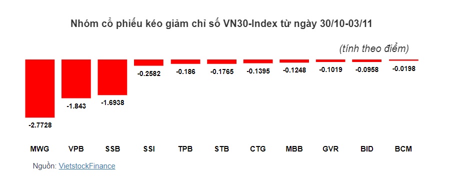 Cổ phiếu nào giúp VN-Index lấy lại được sắc xanh?