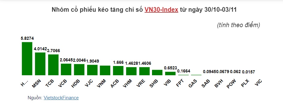 Cổ phiếu nào giúp VN-Index lấy lại được sắc xanh?