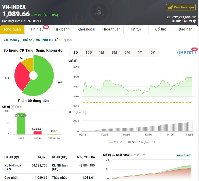 Sự trở lại của nhóm cổ phiếu "vua" giúp VN-Index có phiên tăng ấn tượng