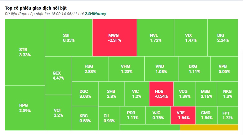 Sự trở lại của nhóm cổ phiếu "vua" giúp VN-Index có phiên tăng ấn tượng