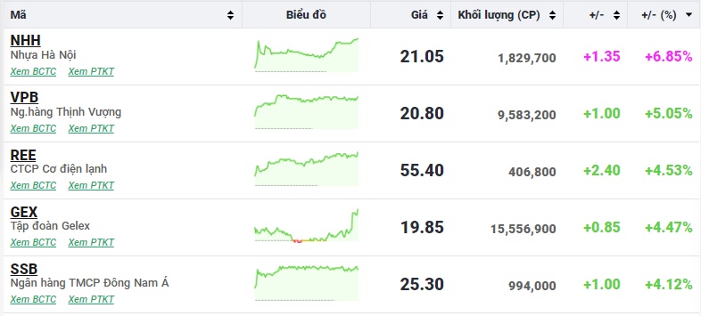 Sự trở lại của nhóm cổ phiếu "vua" giúp VN-Index có phiên tăng ấn tượng