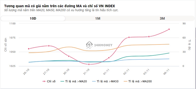 Thanh khoản sụt giảm, VN-Index đứt chuỗi tăng điểm