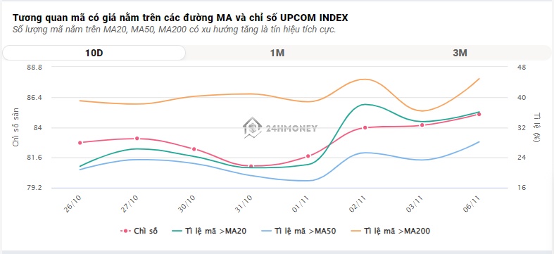 Thanh khoản sụt giảm, VN-Index đứt chuỗi tăng điểm