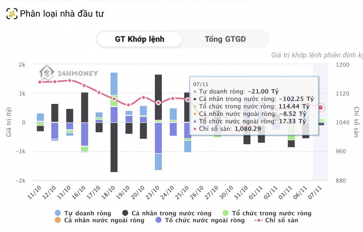 Tự doanh và cá nhân bán ròng, tổ chức trong nước "gom" mạnh