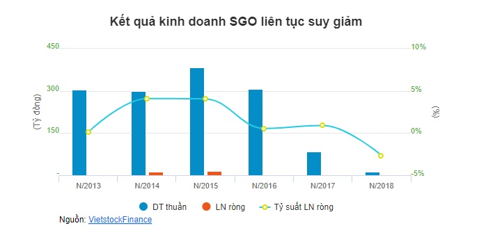 20 triệu cổ phiếu SGO của Dầu thực vật Sài Gòn sắp hủy giao dịch trên UPCoM