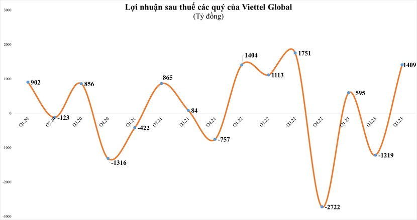 Lợi nhuận nhiều nhóm ngành giảm mạnh, nhờ đâu doanh nghiệp “họ” Viettel vẫn "hái ra tiền" trong quý III/2023?