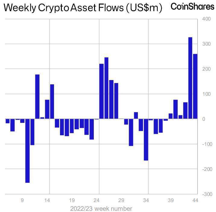 Dòng vốn đầu tư crypto đang trở lại mạnh mẽ