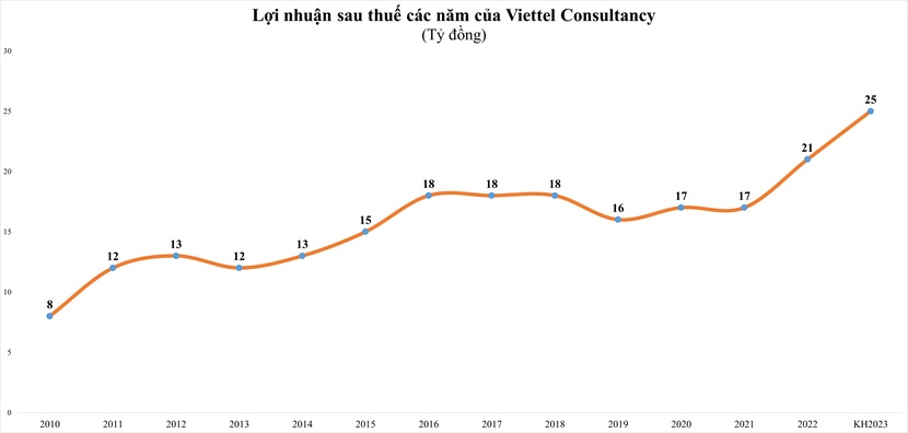 Lợi nhuận nhiều nhóm ngành giảm mạnh, nhờ đâu doanh nghiệp “họ” Viettel vẫn "hái ra tiền" trong quý III/2023?