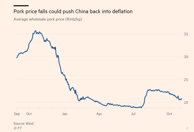 Giá heo hơi giảm đe dọa đẩy Trung Quốc vào tình trạng giảm phát