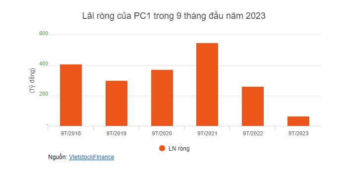 PC1 dự kiến phát hành hơn 40 triệu cổ phiếu trả cổ tức 2022