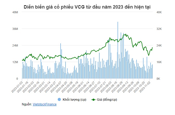 “Bắt đáy” VCG, nhóm quỹ Dragon Capital chính thức thành cổ đông lớn