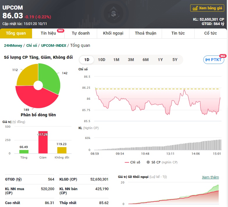 Nhà đầu tư ào ạt chốt lời, VN-Index giảm sâu cuối phiên