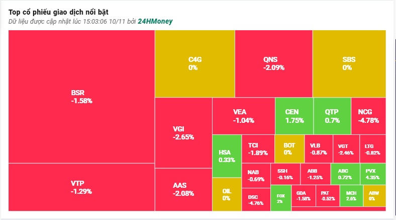 Nhà đầu tư ào ạt chốt lời, VN-Index giảm sâu cuối phiên