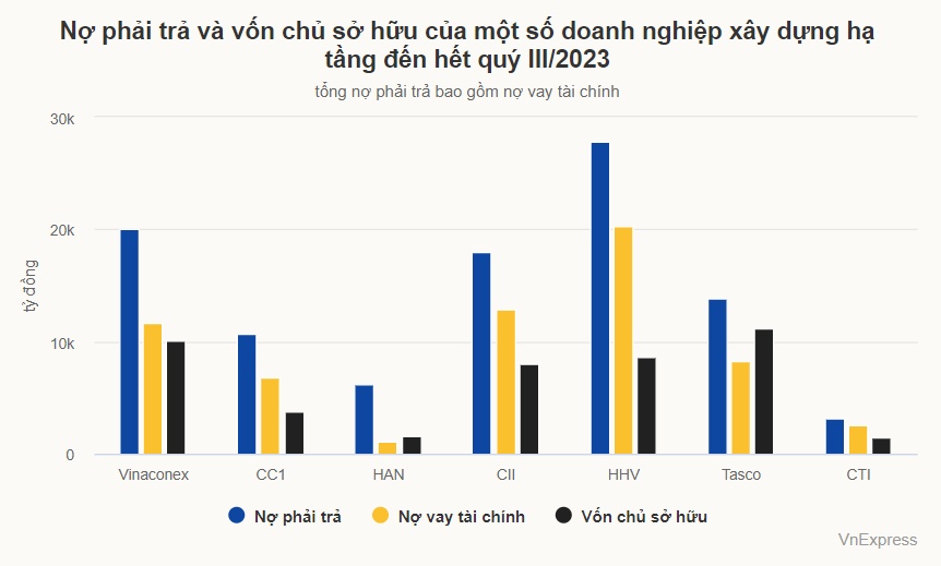 Doanh nghiệp hạ tầng vẫn ngập trong nợ nần