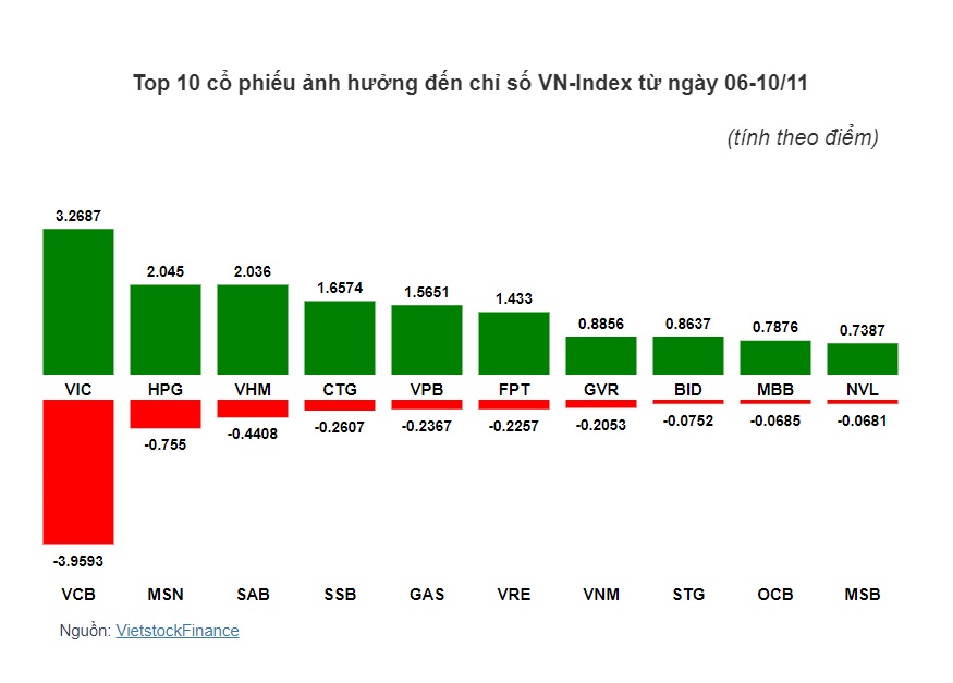 Bộ đôi cổ phiếu họ Vin cùng HPG giúp VN-Index giữ vững sắc xanh