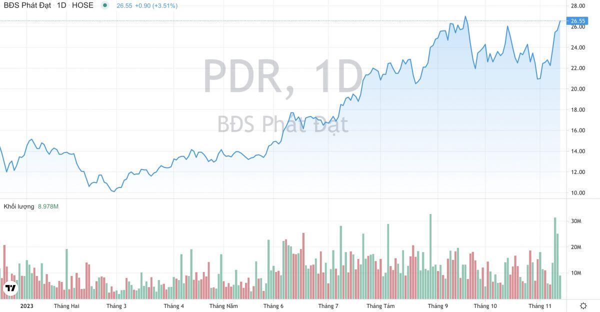 Bất động sản Phát Đạt triển khai dự án 2.300 tỷ, cổ phiếu PDR lên đỉnh 1 năm