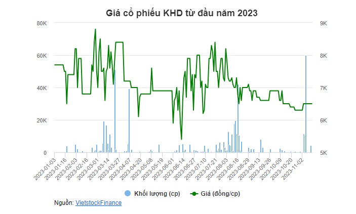 Cơ khí và Khoáng sản Hà Giang chưa thoái xong 1.1 triệu cổ phiếu KHD