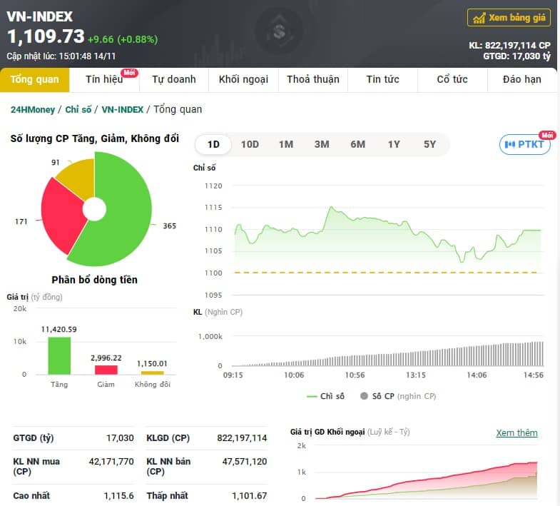 Cổ phiếu nhà băng làm "đầu kéo" cho VN-Index