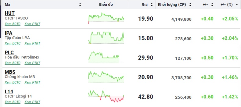 Cổ phiếu nhà băng làm "đầu kéo" cho VN-Index