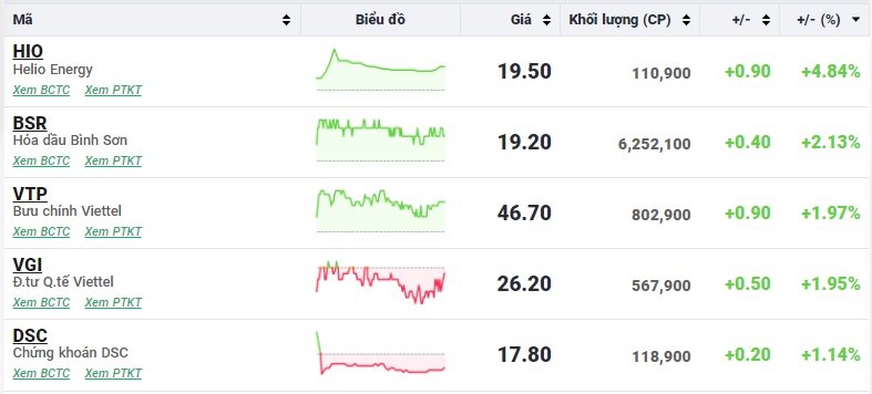 Cổ phiếu nhà băng làm "đầu kéo" cho VN-Index