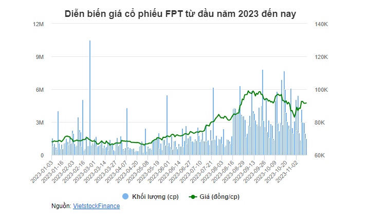 FPT lãi 10 tháng gần 7,700 tỷ, thực hiện 85% kế hoạch