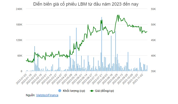 Quý 3 "đổ tại ông trời", LBM vẫn ứng 20 tỷ đồng trả cổ tức đợt 1/2023