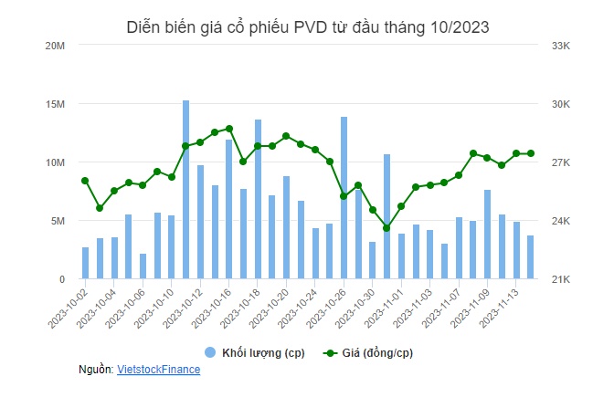 Hai quỹ thuộc VinaCapital không mua hết 1 triệu cp PVD đã đăng ký