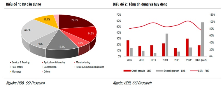 Chuyên gia kỳ vọng tín dụng tại HDBank 2023 sẽ tăng khoảng 23,9% - 25%