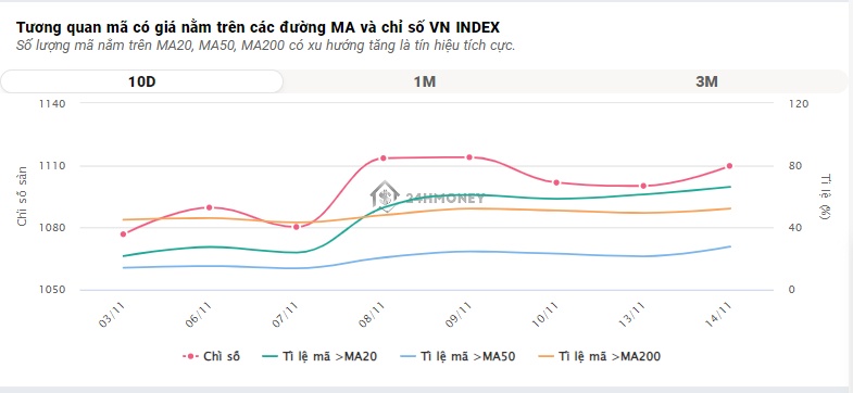 Tiền vào ào ạt, VN-Index lên cao nhất gần 1 tháng