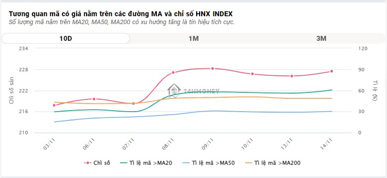 Tiền vào ào ạt, VN-Index lên cao nhất gần 1 tháng