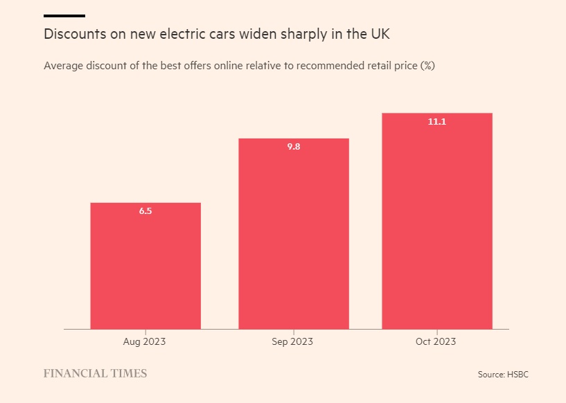 Cuộc chiến giảm giá xe điện khốc liệt hơn vì lý do này