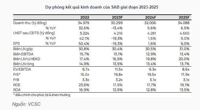 VNM, SAB và STK có sáng triển vọng?