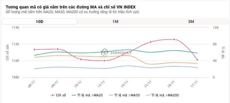 Thị trường "bình yên" sau sự kiện Vạn Thịnh Phát, VN-Index tăng nhẹ