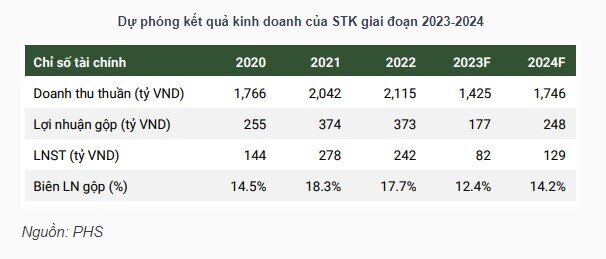 VNM, SAB và STK có sáng triển vọng?