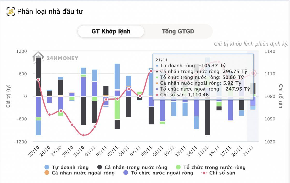 Tự doanh và khối ngoại "xả hàng", nhà đầu tư cá nhân "gom"