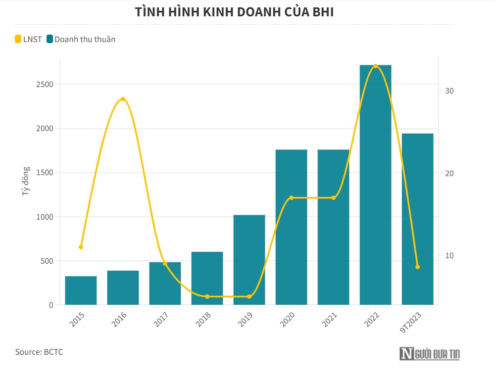 Bảo hiểm Sài Gòn - Hà Nội báo lỗ gần 42 tỷ đồng trong quý III/2023