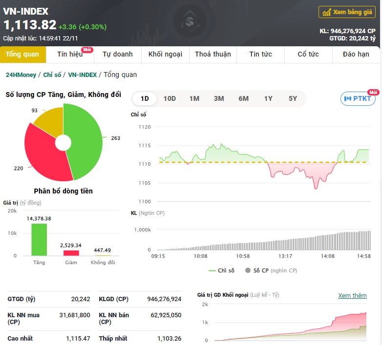 Cổ phiếu NVL bất ngờ giao dịch bùng nổ, VN-Index nhích tăng phiên thứ 3 liên tiếp