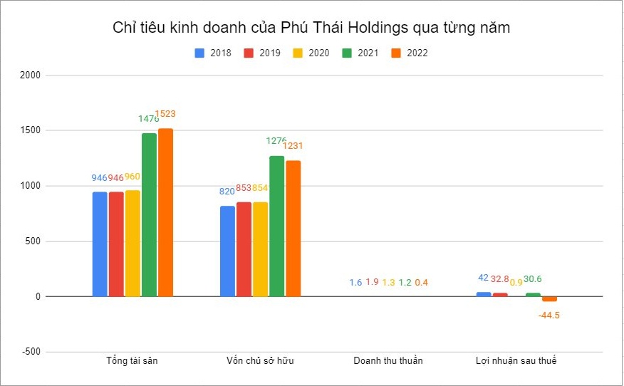 Phú Thái Holdings của doanh nhân Phạm Đình Đoàn kinh doanh ra sao với quy mô tài sản nghìn tỷ?