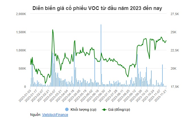 Vocarimex sắp rời sàn chứng khoán, KIDO cam kết mua cổ phiếu của các cổ đông còn lại