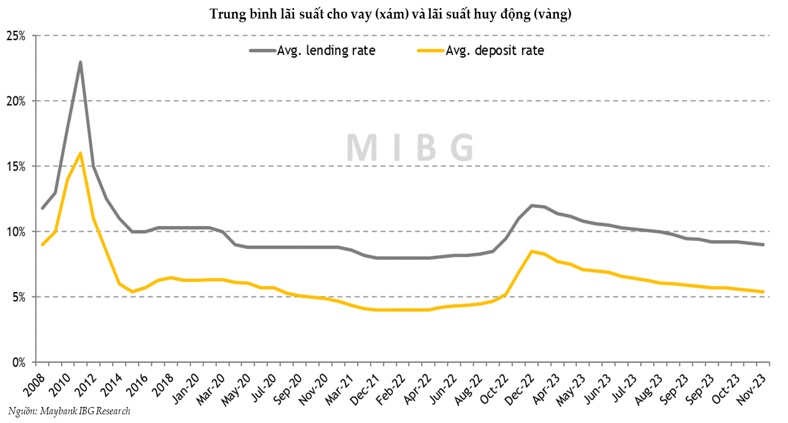 Lãi suất cho vay bao giờ mới giảm mạnh?